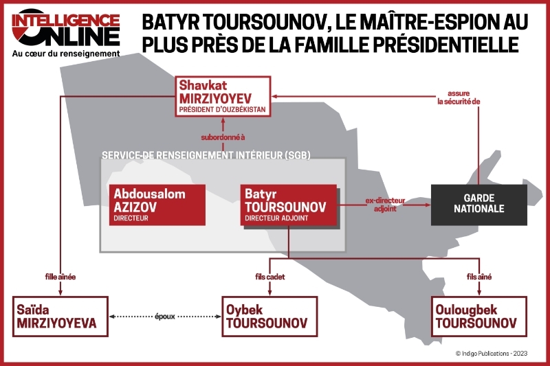 Batyr Toursounov, le maître-espion au plus près de la famille présidentielle.